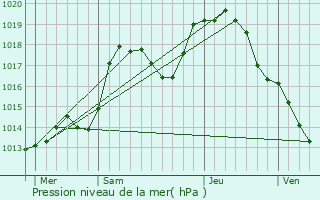 Graphe de la pression atmosphrique prvue pour Molsheim