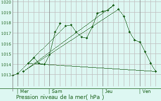 Graphe de la pression atmosphrique prvue pour Hurtigheim