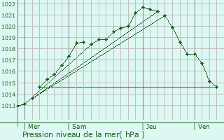 Graphe de la pression atmosphrique prvue pour Talmontiers