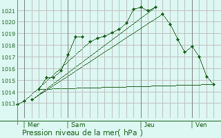 Graphe de la pression atmosphrique prvue pour Lilly