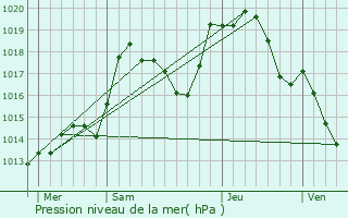 Graphe de la pression atmosphrique prvue pour Munchhausen