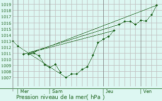 Graphe de la pression atmosphrique prvue pour Cuinchy