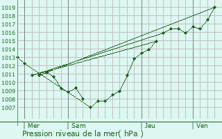 Graphe de la pression atmosphrique prvue pour Drouvin-le-Marais