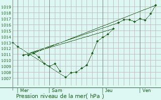 Graphe de la pression atmosphrique prvue pour Valhuon