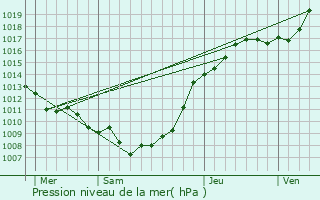 Graphe de la pression atmosphrique prvue pour Hernicourt