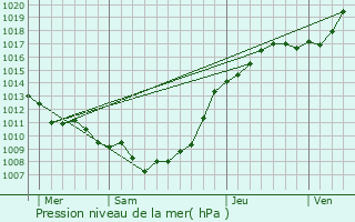 Graphe de la pression atmosphrique prvue pour Fleury