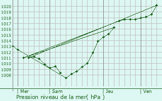 Graphe de la pression atmosphrique prvue pour Tigny-Noyelle
