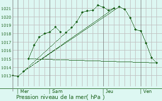 Graphe de la pression atmosphrique prvue pour Grville-Hague