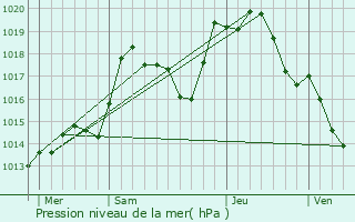 Graphe de la pression atmosphrique prvue pour Rohrwiller