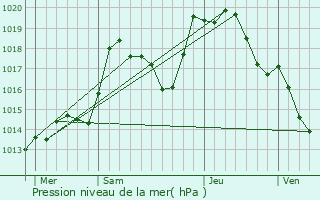 Graphe de la pression atmosphrique prvue pour Hochstett