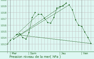 Graphe de la pression atmosphrique prvue pour Saasenheim