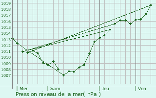 Graphe de la pression atmosphrique prvue pour Hulluch