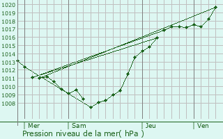 Graphe de la pression atmosphrique prvue pour Hesdin