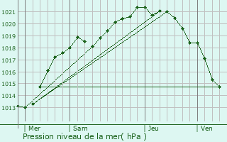 Graphe de la pression atmosphrique prvue pour Octeville-l