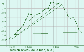 Graphe de la pression atmosphrique prvue pour Quevillon