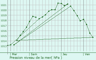 Graphe de la pression atmosphrique prvue pour Vieux-Port