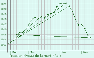 Graphe de la pression atmosphrique prvue pour Saint-Brice-sous-Fort