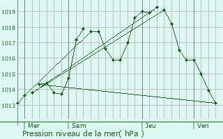 Graphe de la pression atmosphrique prvue pour Wettolsheim