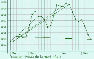 Graphe de la pression atmosphrique prvue pour Rohr