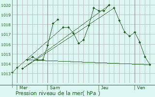 Graphe de la pression atmosphrique prvue pour Geiswiller