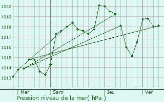 Graphe de la pression atmosphrique prvue pour Le Pont-de-Claix