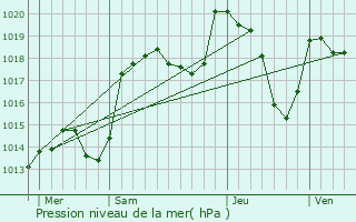 Graphe de la pression atmosphrique prvue pour Gires