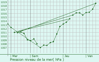 Graphe de la pression atmosphrique prvue pour Bnifontaine