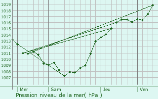 Graphe de la pression atmosphrique prvue pour Estre-Cauchy