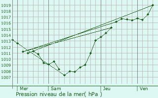 Graphe de la pression atmosphrique prvue pour Berles-Monchel