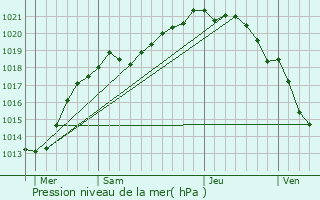 Graphe de la pression atmosphrique prvue pour Fontenay-sur-Mer