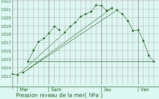 Graphe de la pression atmosphrique prvue pour Saint-Cyr