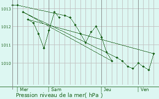 Graphe de la pression atmosphrique prvue pour Chrastava