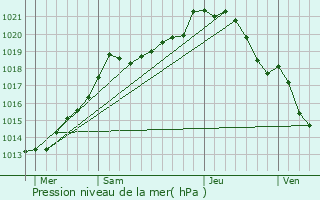 Graphe de la pression atmosphrique prvue pour La Bouille