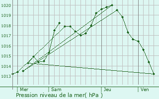 Graphe de la pression atmosphrique prvue pour Tanconville