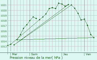 Graphe de la pression atmosphrique prvue pour Pennedepie