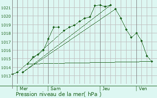 Graphe de la pression atmosphrique prvue pour Saint-Pierre-ls-Elbeuf