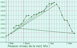 Graphe de la pression atmosphrique prvue pour Champeaux