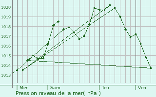 Graphe de la pression atmosphrique prvue pour Schopperten