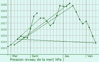 Graphe de la pression atmosphrique prvue pour Lorentzen