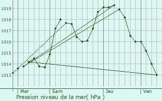 Graphe de la pression atmosphrique prvue pour Kaysersberg