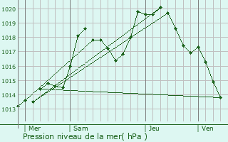 Graphe de la pression atmosphrique prvue pour Rosteig