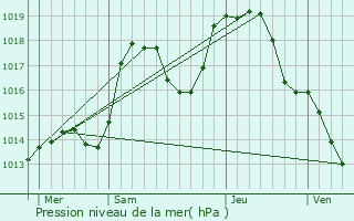 Graphe de la pression atmosphrique prvue pour Osenbach