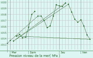 Graphe de la pression atmosphrique prvue pour Kuttolsheim