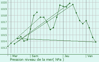 Graphe de la pression atmosphrique prvue pour Nordheim