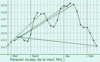 Graphe de la pression atmosphrique prvue pour Bergholtz