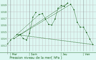 Graphe de la pression atmosphrique prvue pour Oberhergheim