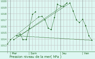 Graphe de la pression atmosphrique prvue pour Schaeffersheim