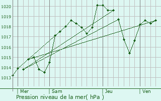 Graphe de la pression atmosphrique prvue pour Aix-les-Bains