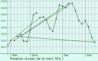 Graphe de la pression atmosphrique prvue pour Herbsheim