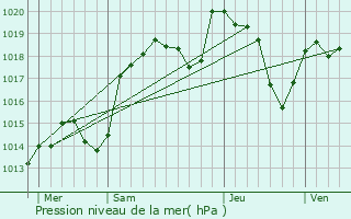 Graphe de la pression atmosphrique prvue pour Coublevie